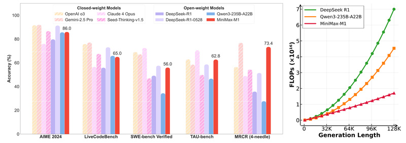MiniMax-M1: The First Open-Weight Hybrid-Attention Model for Long-Context Reasoning and Efficient AI Agents